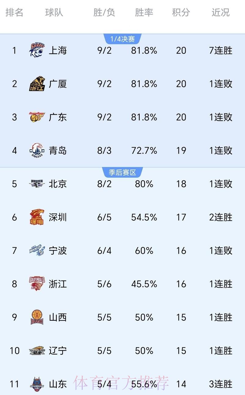 CBA最新排名！北京跌出前四，6-12混战，山东浙江连胜逐渐稳固！