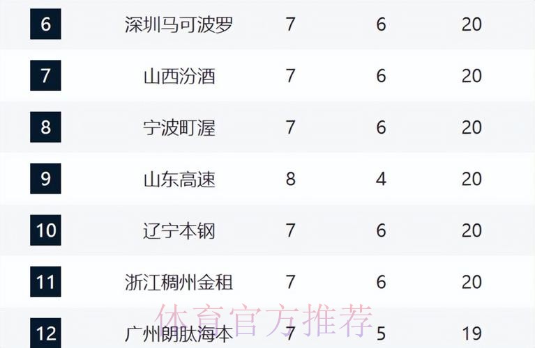 CBA最新排名！北京跌出前四，6-12混战，山东浙江连胜逐渐稳固！